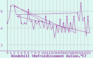 Courbe du refroidissement olien pour Platform K14-fa-1c Sea