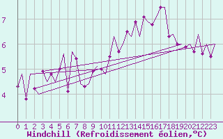 Courbe du refroidissement olien pour Linz / Hoersching-Flughafen