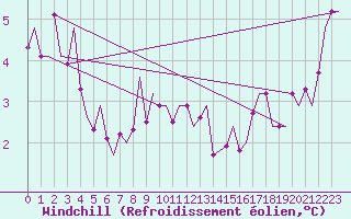 Courbe du refroidissement olien pour Tirstrup