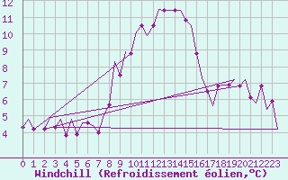 Courbe du refroidissement olien pour Leipzig-Schkeuditz