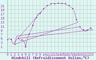 Courbe du refroidissement olien pour Salzburg-Flughafen