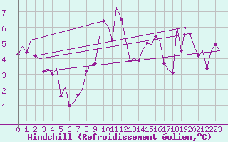Courbe du refroidissement olien pour Niederstetten