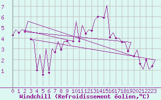 Courbe du refroidissement olien pour Frankfort (All)