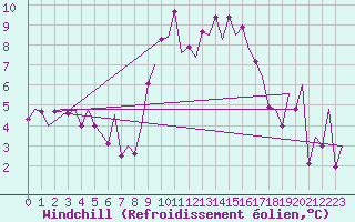 Courbe du refroidissement olien pour Vitoria