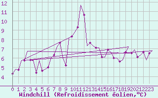Courbe du refroidissement olien pour Niederstetten