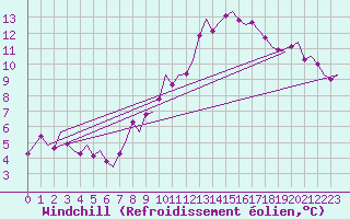 Courbe du refroidissement olien pour Schaffen (Be)