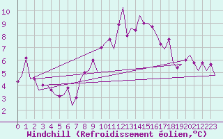 Courbe du refroidissement olien pour Islay
