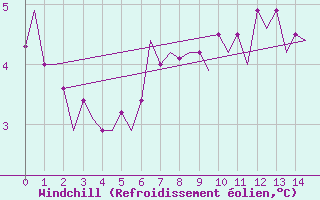 Courbe du refroidissement olien pour Rost Flyplass