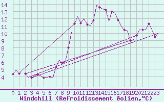 Courbe du refroidissement olien pour Leeuwarden