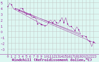 Courbe du refroidissement olien pour Frankfort (All)