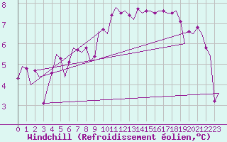 Courbe du refroidissement olien pour Eindhoven (PB)