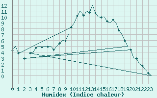 Courbe de l'humidex pour Deelen