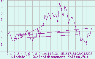 Courbe du refroidissement olien pour Stornoway
