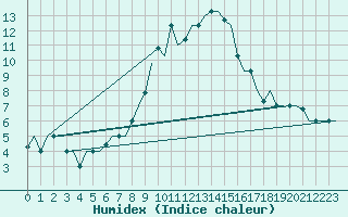 Courbe de l'humidex pour Milan (It)