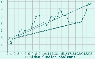 Courbe de l'humidex pour Odiham