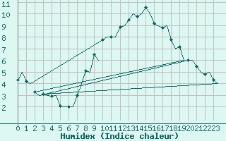 Courbe de l'humidex pour Hahn