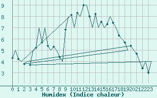 Courbe de l'humidex pour Santander / Parayas