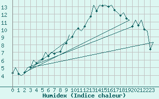 Courbe de l'humidex pour Bilbao (Esp)