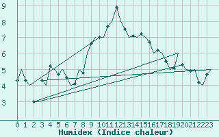 Courbe de l'humidex pour Aalborg