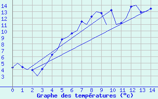 Courbe de tempratures pour Jonkoping Flygplats