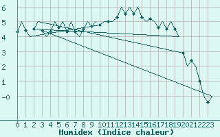 Courbe de l'humidex pour Frankfort (All)