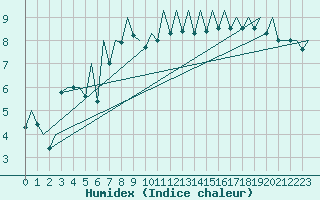 Courbe de l'humidex pour Aberdeen (UK)