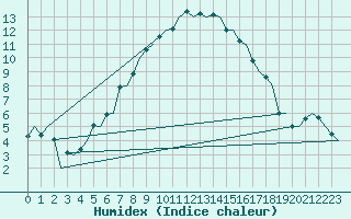 Courbe de l'humidex pour Lappeenranta