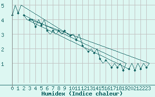 Courbe de l'humidex pour Rovaniemi