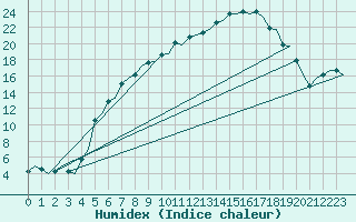 Courbe de l'humidex pour Billund Lufthavn