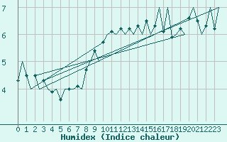 Courbe de l'humidex pour Vlissingen