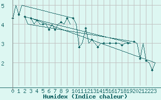 Courbe de l'humidex pour Haugesund / Karmoy