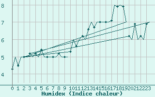 Courbe de l'humidex pour Leipzig-Schkeuditz