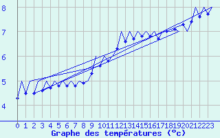Courbe de tempratures pour Nordholz