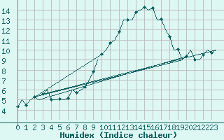 Courbe de l'humidex pour Schaffen (Be)