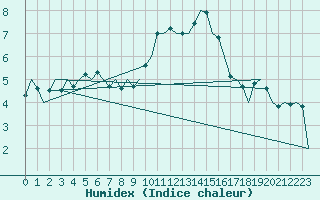 Courbe de l'humidex pour Kirkwall Airport