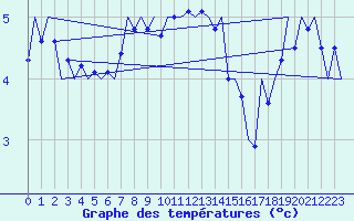 Courbe de tempratures pour Platform J6-a Sea