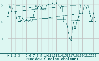 Courbe de l'humidex pour Platform J6-a Sea