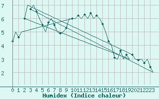 Courbe de l'humidex pour Volkel