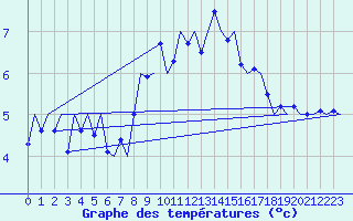 Courbe de tempratures pour Leeming