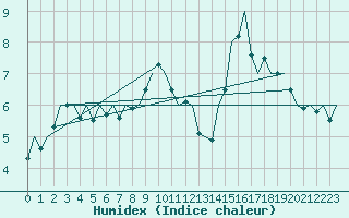 Courbe de l'humidex pour Schaffen (Be)