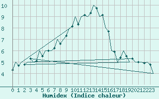 Courbe de l'humidex pour Srmellk International Airport