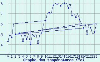 Courbe de tempratures pour Payerne (Sw)