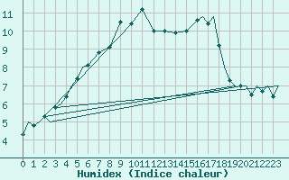 Courbe de l'humidex pour Vamdrup