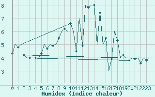 Courbe de l'humidex pour Hamburg-Fuhlsbuettel