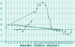 Courbe de l'humidex pour Maastricht / Zuid Limburg (PB)