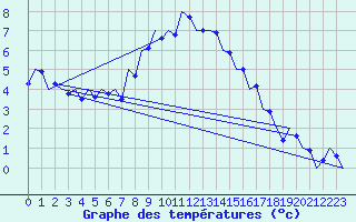Courbe de tempratures pour Srmellk International Airport