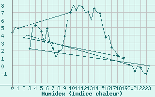 Courbe de l'humidex pour De Kooy