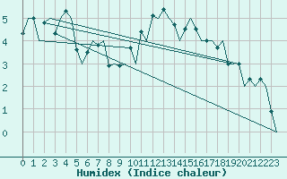 Courbe de l'humidex pour Bardufoss