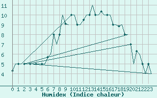 Courbe de l'humidex pour Istanbul / Sabiha Gokcen