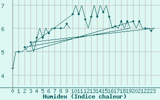 Courbe de l'humidex pour Platform J6-a Sea